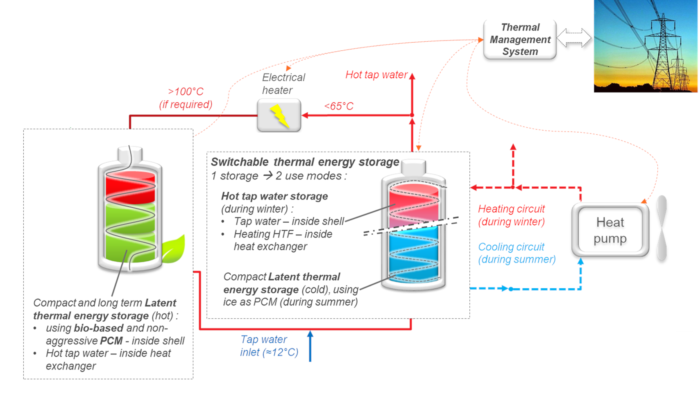 Ice Thermal Storage, Thermal Energy Storage